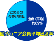 ジュニア会員平均出席率