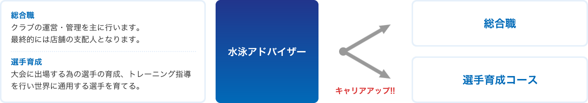 インストラクターのキャリアアップ